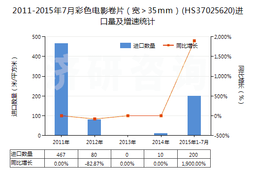 2011-2015年7月彩色電影卷片（寬＞35mm）(HS37025620)進(jìn)口量及增速統(tǒng)計(jì)